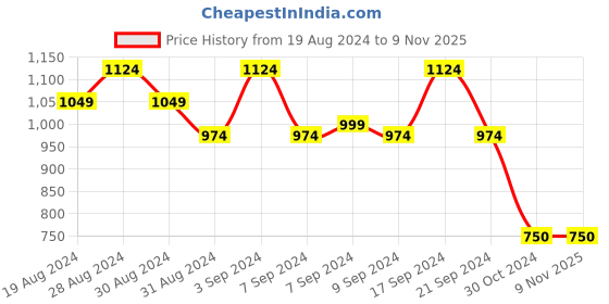 tatacliq.com Daali Pink Viscose Mandarin Collar 3/4 Sleeves Blooming Mood Kurta with Two Pockets daali Price History Graph from 19 Aug 2024 to 8 Nov 2025