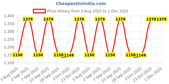 tatacliq.com Daali Powder Blue Regular Fit Printed Kurtas daali Price History Graph from 3 Aug 2025 to 30 Nov 2025