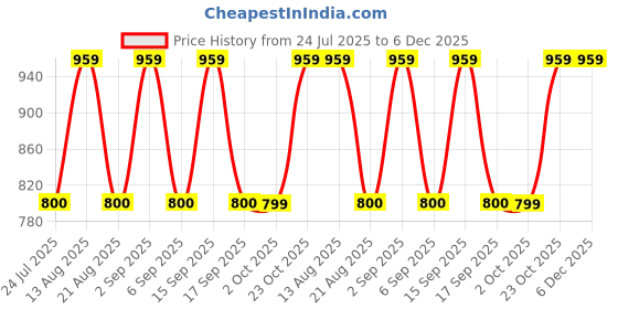 tatacliq.com Daali Red Cotton Regular Fit Embroidered Kurta daali Price History Graph from 24 Jul 2025 to 5 Dec 2025