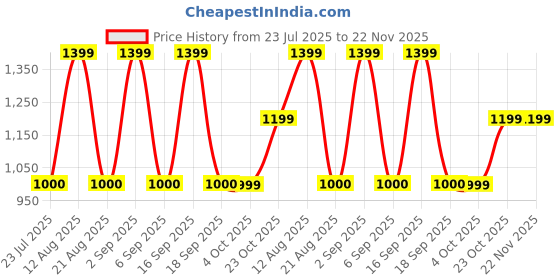 tatacliq.com Daali Red Cotton Regular Fit Embroidered Kurta daali Price History Graph from 23 Jul 2025 to 22 Nov 2025