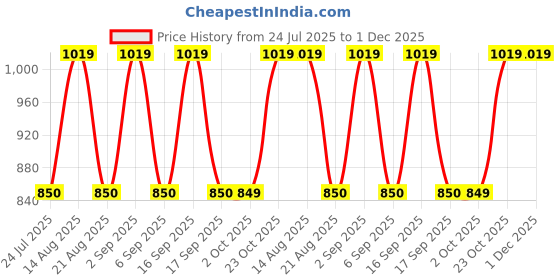 tatacliq.com Daali Red Cotton Regular Fit Printed Kurta daali Price History Graph from 24 Jul 2025 to 1 Dec 2025