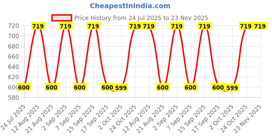 tatacliq.com Daali Red Cotton Regular Fit Printed Kurtas daali Price History Graph from 24 Jul 2025 to 22 Nov 2025