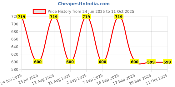 tatacliq.com Daali Red Regular Fit Embellished Kurta daali Price History Graph from 24 Jun 2025 to 11 Oct 2025