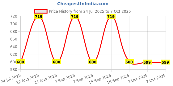 tatacliq.com Daali Red Regular Fit Kurtis daali Price History Graph from 24 Jul 2025 to 4 Oct 2025