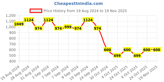 tatacliq.com Daali Red Viscose Round Neck 3/4 Sleeves Summery Whites Kurta with Two Pockets daali Price History Graph from 19 Aug 2024 to 18 Nov 2025