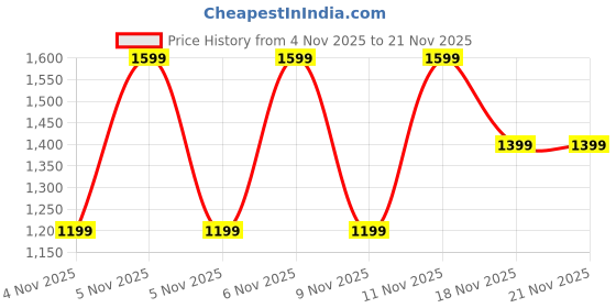 tatacliq.com Daali Rust Regular Fit Printed Kurta daali Price History Graph from 4 Nov 2025 to 21 Nov 2025
