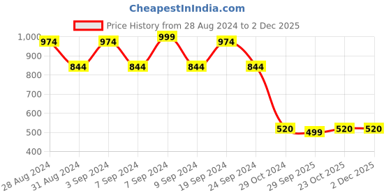 tatacliq.com Daali Sage Green Poly Linen V Neck 3/4 Sleeves Summery Whites Kurta with Two Pockets daali Price History Graph from 28 Aug 2024 to 30 Nov 2025
