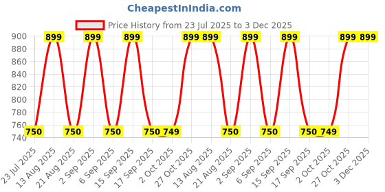 tatacliq.com Daali Sea Green Cotton Regular Fit Kurtis daali Price History Graph from 23 Jul 2025 to 3 Dec 2025