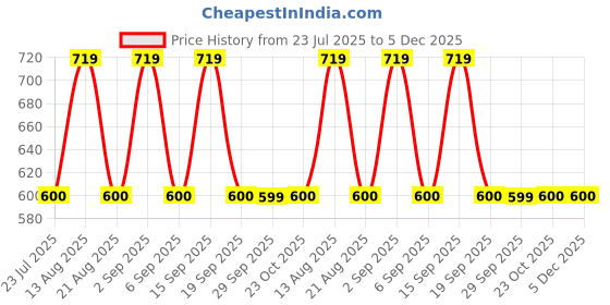 tatacliq.com Daali Sky Blue Regular Fit Short Kurta daali Price History Graph from 23 Jul 2025 to 4 Dec 2025