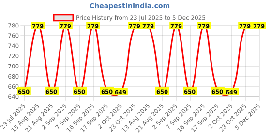 tatacliq.com Daali White Cotton Regular Fit Kurta daali Price History Graph from 23 Jul 2025 to 5 Dec 2025