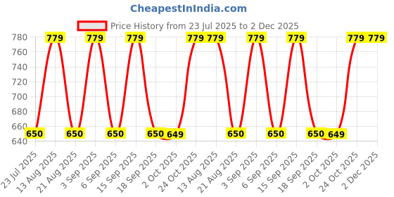 tatacliq.com Daali White Regular Fit Kurtas daali Price History Graph from 23 Jul 2025 to 2 Dec 2025