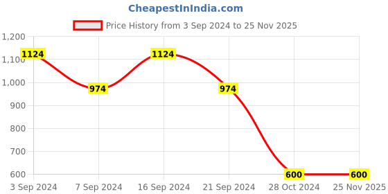 tatacliq.com Daali White Viscose Round Neck 3/4 Sleeves Blooming Mood Kurta with Two Pockets daali Price History Graph from 3 Sep 2024 to 25 Nov 2025