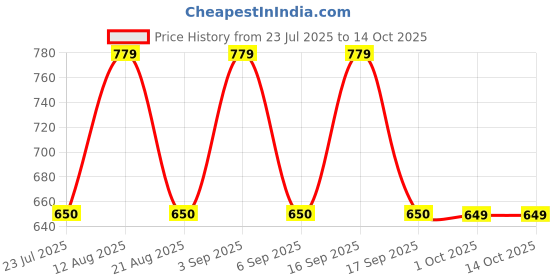 tatacliq.com Daali Wine Regular Fit Kurta daali Price History Graph from 23 Jul 2025 to 13 Oct 2025
