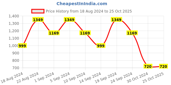tatacliq.com Daali Yellow Mangalgiri Round Neck 3/4 Sleeves Smart Formals Kurta with Two Pockets daali Price History Graph from 18 Aug 2024 to 25 Oct 2025