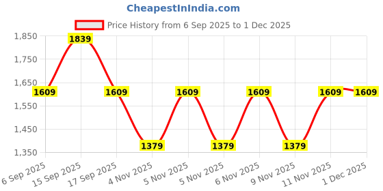tatacliq.com Daali Yellow Regular Fit Embroidered Kurta daali Price History Graph from 6 Sep 2025 to 30 Nov 2025