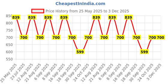 tatacliq.com Daali Yellow Regular Fit Printed Kurta daali Price History Graph from 25 May 2025 to 3 Dec 2025
