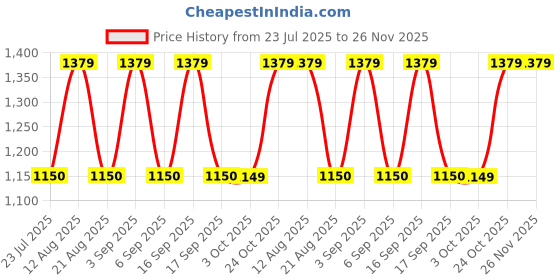 tatacliq.com Daali Yellow Regular Fit Printed Kurtas daali Price History Graph from 23 Jul 2025 to 26 Nov 2025