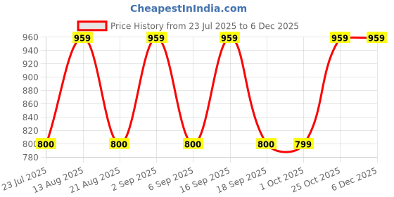tatacliq.com Daali Yellow Regular Fit Printed Kurtas daali Price History Graph from 23 Jul 2025 to 5 Dec 2025