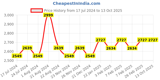 tatacliq.com Daily Life Forever52 16 Color Camouflage HD Palette CHP001 - 3 gm daily life forever52 Price History Graph from 17 Jul 2024 to 13 Oct 2025