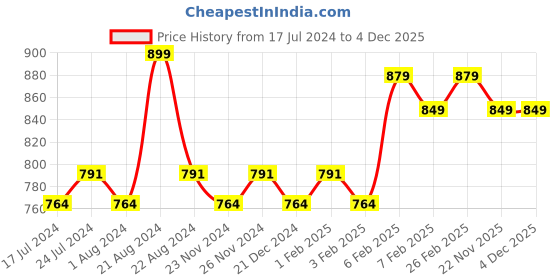 tatacliq.com Daily Life Forever52 4 Color Concealer Wheel AC002 - 12 gm daily life forever52 Price History Graph from 17 Jul 2024 to 4 Dec 2025