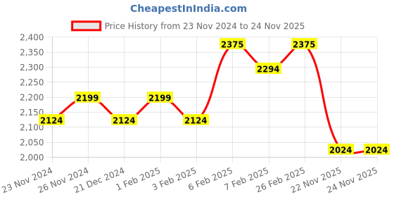 tatacliq.com Daily Life Forever52 8 Color Blusher Palette SPB001 - 36 gm daily life forever52 Price History Graph from 23 Nov 2024 to 22 Nov 2025