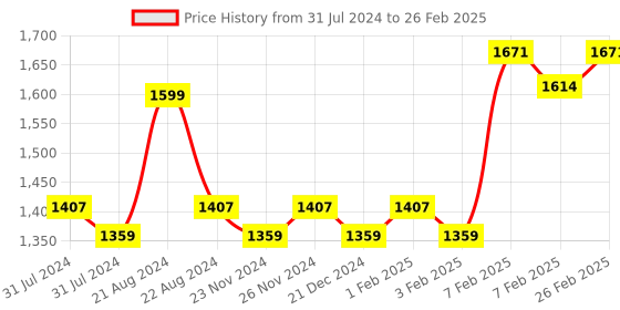 tatacliq.com Daily Life Forever52 8 Color Highlighter & Contour Powder Palette FHC001 - 6 gm daily life forever52 Price History Graph from 31 Jul 2024 to 26 Feb 2025