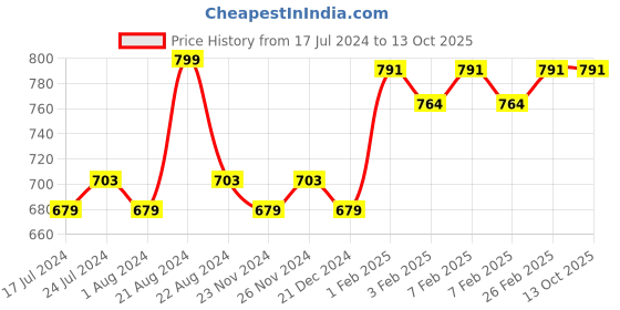 tatacliq.com Daily Life Forever52 All Matte Makeup Base AMB001 - 20 gm daily life forever52 Price History Graph from 17 Jul 2024 to 12 Oct 2025