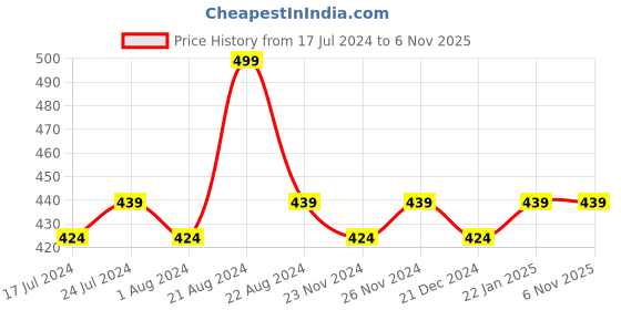 tatacliq.com Daily Life Forever52 Brow Essentials Crayon BES003 - 1 gm daily life forever52 Price History Graph from 17 Jul 2024 to 5 Nov 2025