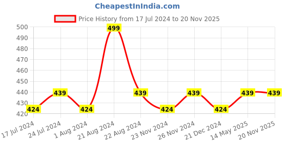 tatacliq.com Daily Life Forever52 Brow Essentials Crayon BES004 - 1 gm daily life forever52 Price History Graph from 17 Jul 2024 to 20 Nov 2025