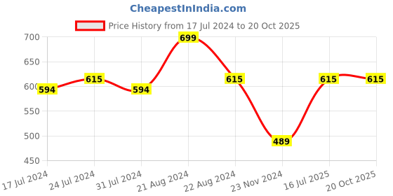 tatacliq.com Daily Life Forever52 Cheek Pop Blush CPB001 Rose Punch - 10 gm daily life forever52 Price History Graph from 17 Jul 2024 to 19 Oct 2025