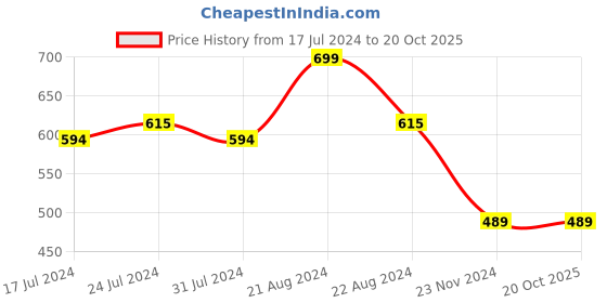 tatacliq.com Daily Life Forever52 Cheek Pop Blush CPB004 Cherrycake - 10 gm daily life forever52 Price History Graph from 17 Jul 2024 to 20 Oct 2025
