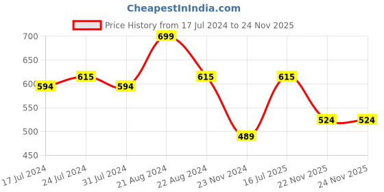 tatacliq.com Daily Life Forever52 Cheek Pop Blush CPB006 Champange - 10 gm daily life forever52 Price History Graph from 17 Jul 2024 to 24 Nov 2025