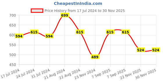 tatacliq.com Daily Life Forever52 Cheek Pop Blush CPB009 Pearl - 10 gm daily life forever52 Price History Graph from 17 Jul 2024 to 30 Nov 2025