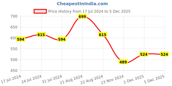 tatacliq.com Daily Life Forever52 Cheek Pop Blush CPB010 Icy Pink - 10 gm daily life forever52 Price History Graph from 17 Jul 2024 to 4 Dec 2025