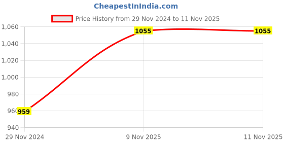 tatacliq.com Daily Life Forever52 Chrome Liquid Eyeshadow - 5 gm daily life forever52 Price History Graph from 29 Nov 2024 to 11 Nov 2025