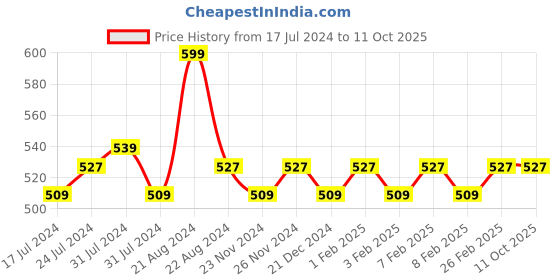 tatacliq.com Daily Life Forever52 Color Correcting Full Coverage Cream Truffle - 35 ml daily life forever52 Price History Graph from 17 Jul 2024 to 11 Oct 2025
