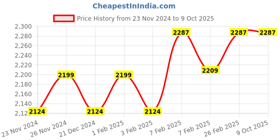 tatacliq.com Daily Life Forever52 Color Intense Eyeshadow Palette Tuscany - 50 gm daily life forever52 Price History Graph from 23 Nov 2024 to 8 Oct 2025