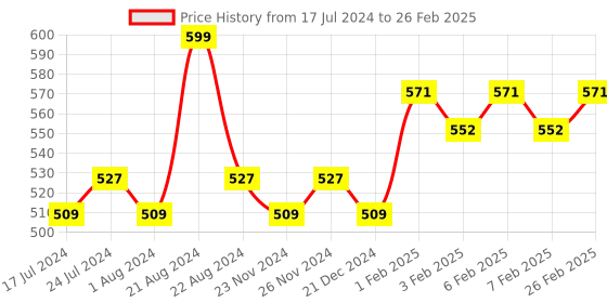 tatacliq.com Daily Life Forever52 Complete Coverage Concealer COV007 - 10 gm daily life forever52 Price History Graph from 17 Jul 2024 to 26 Feb 2025