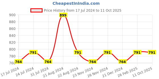 tatacliq.com Daily Life Forever52 Coverup Concealer Biscuit - 7 ml daily life forever52 Price History Graph from 17 Jul 2024 to 11 Oct 2025
