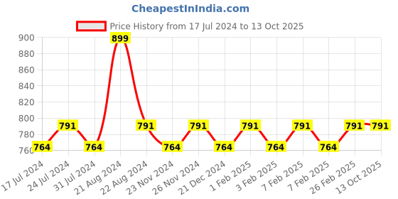 tatacliq.com Daily Life Forever52 Coverup Concealer Butter Peca - 7 ml daily life forever52 Price History Graph from 17 Jul 2024 to 13 Oct 2025
