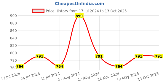 tatacliq.com Daily Life Forever52 Coverup Concealer Caramalize - 7 ml daily life forever52 Price History Graph from 17 Jul 2024 to 13 Oct 2025