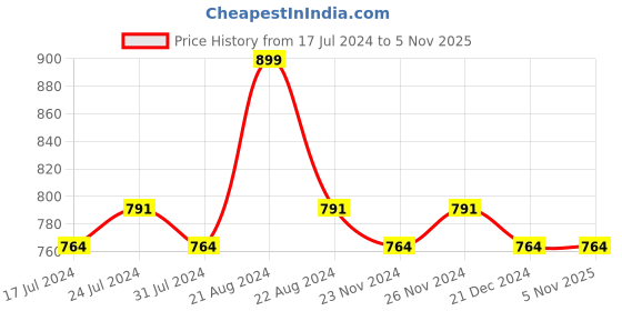 tatacliq.com Daily Life Forever52 Coverup Concealer Ginger Bread - 7 ml daily life forever52 Price History Graph from 17 Jul 2024 to 3 Nov 2025