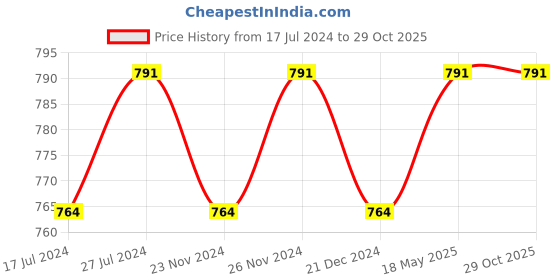 tatacliq.com Daily Life Forever52 Coverup Concealer Golden Tan - 7 ml daily life forever52 Price History Graph from 17 Jul 2024 to 29 Oct 2025