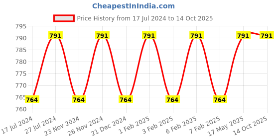 tatacliq.com Daily Life Forever52 Coverup Concealer Ivory - 7 ml daily life forever52 Price History Graph from 17 Jul 2024 to 14 Oct 2025