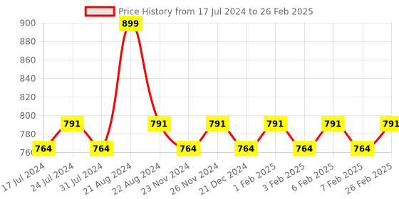 tatacliq.com Daily Life Forever52 Coverup Concealer Mandel - 7 ml daily life forever52 Price History Graph from 17 Jul 2024 to 26 Feb 2025