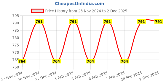 tatacliq.com Daily Life Forever52 Coverup Concealer Natural - 7 ml daily life forever52 Price History Graph from 23 Nov 2024 to 2 Dec 2025