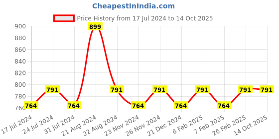 tatacliq.com Daily Life Forever52 Coverup Concealer Silk - 7 ml daily life forever52 Price History Graph from 17 Jul 2024 to 13 Oct 2025
