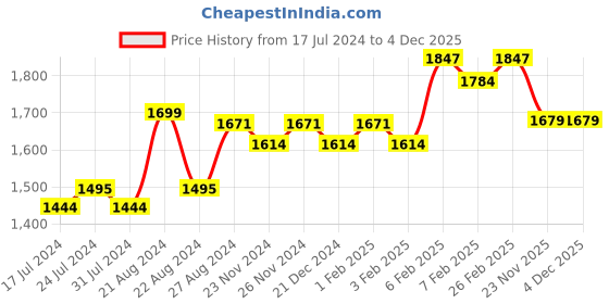 tatacliq.com Daily Life Forever52 Coverup Foundation FCU 10.1 Milk Shake - 30 ml daily life forever52 Price History Graph from 17 Jul 2024 to 4 Dec 2025