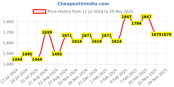 tatacliq.com Daily Life Forever52 Coverup Foundation FCU 10.3 Caramel - 30 ml daily life forever52 Price History Graph from 17 Jul 2024 to 29 Nov 2025