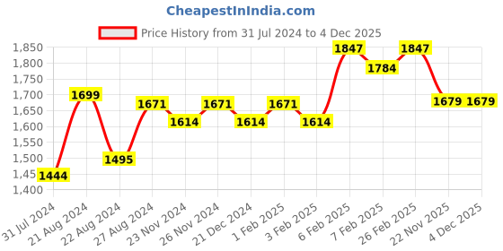 tatacliq.com Daily Life Forever52 Coverup Foundation FCU 10.4 Sable - 30 ml daily life forever52 Price History Graph from 31 Jul 2024 to 4 Dec 2025